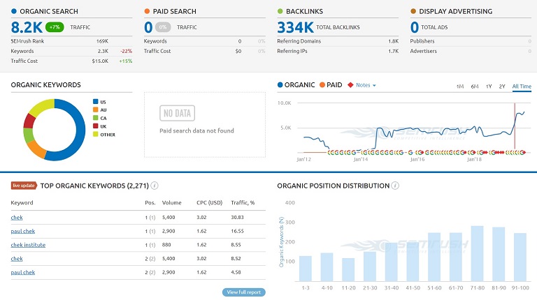 an analysis of the checkinstitute.com website in graph format