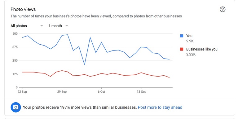 graph view of google visitor photo views